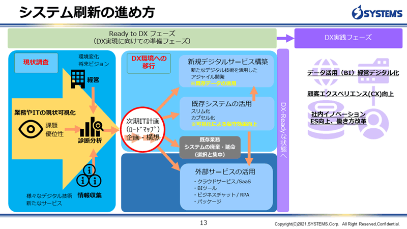 システムズ刷新の進め方