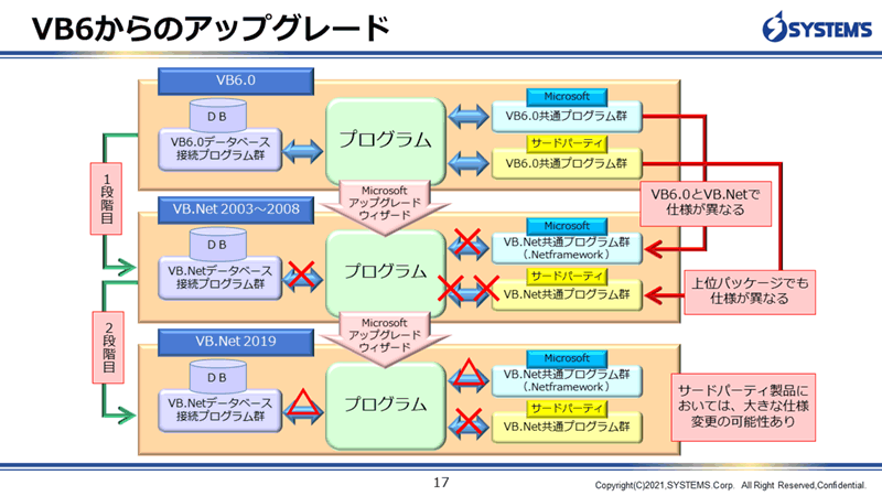 VB6からのアップグレード