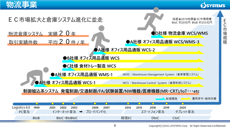 1999年からスタートした物流事業