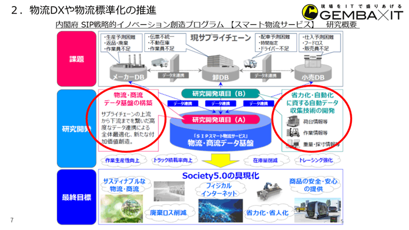 物流DXや物流標準化の推進