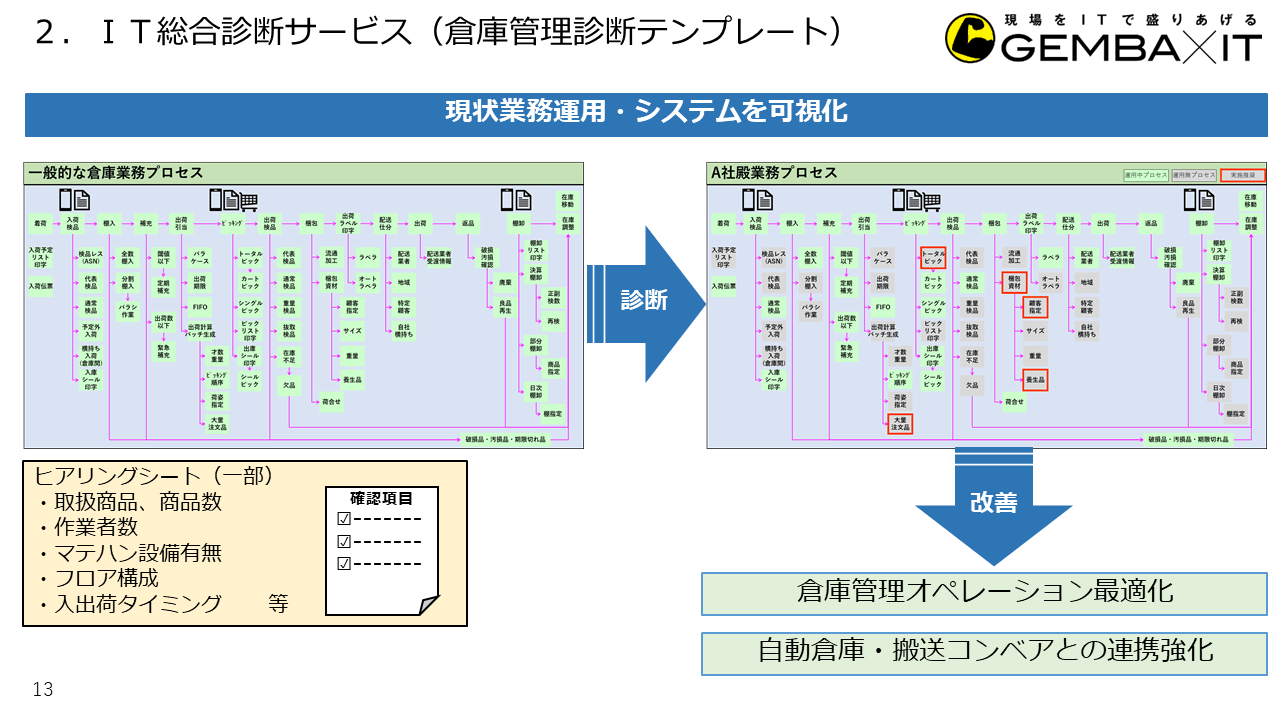 IT総合診断サービス(倉庫管理診断テンプレート)