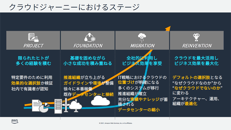 クラウドジャーニーにおけるステージ