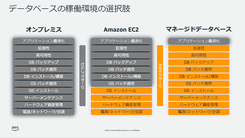 AWSのデータベースサービス