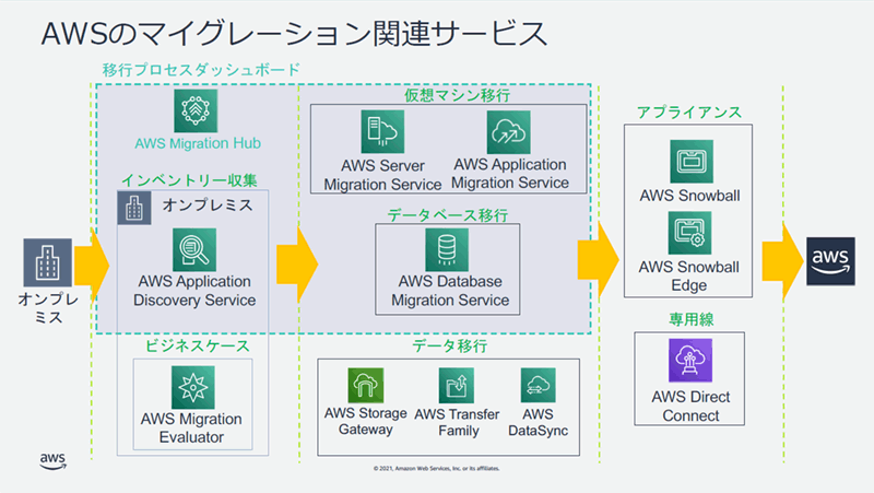 AWSのマイグレーション関連サービス