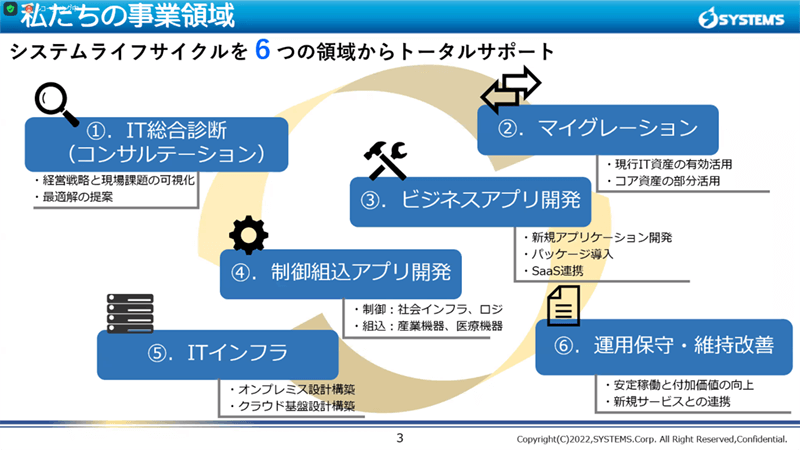 私たちの事業領域