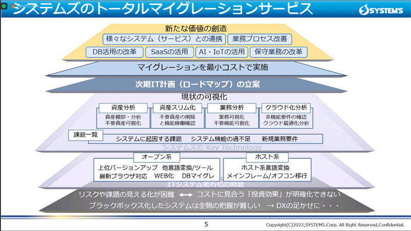 システムズのトータルマイグレーションサービス