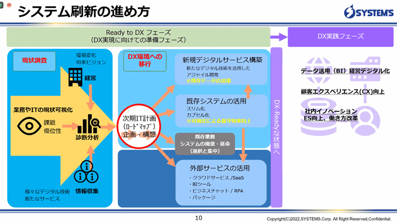 システム刷新の進め方