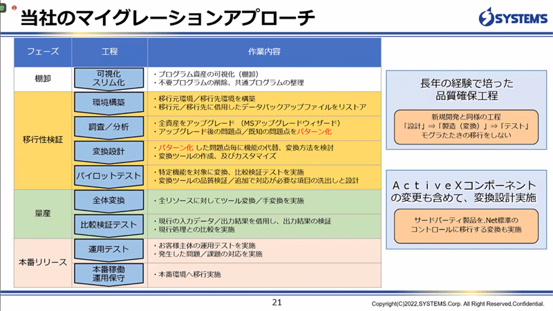 システムズのマイグレーションへのアプローチ