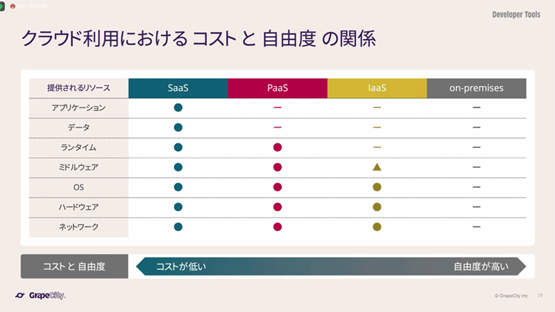 Contact Lensを活用することの利点