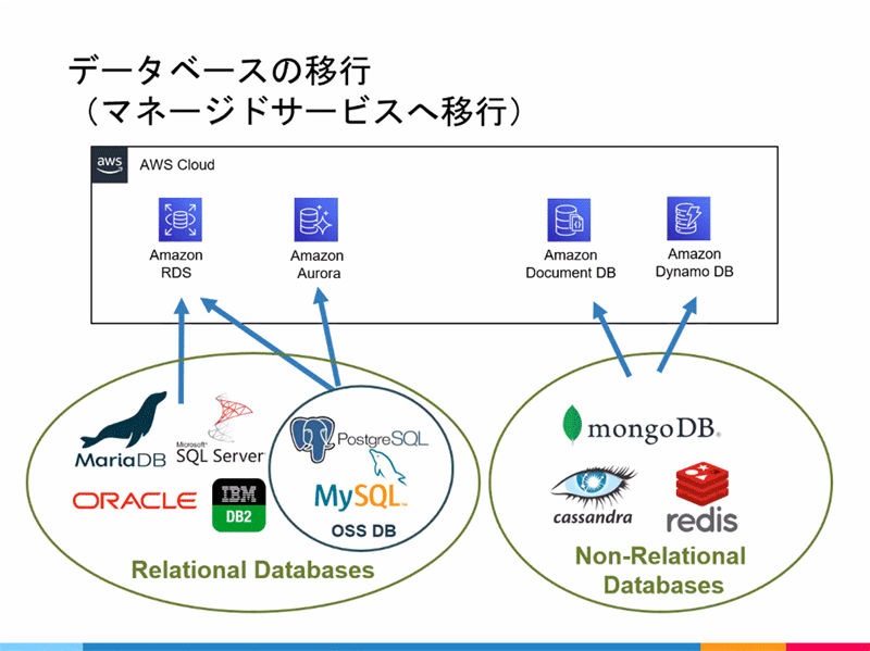 データベースの移行（万ー磁土サービスへ移行）