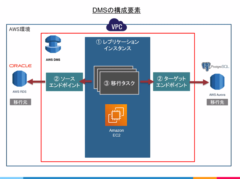 DMSの構成要素