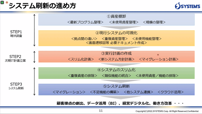 システム刷新の進め方