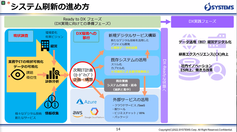 システム刷新の進め方