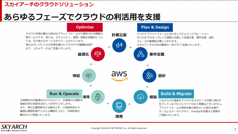 スカイアーチネットワークスのクラウドソリューション