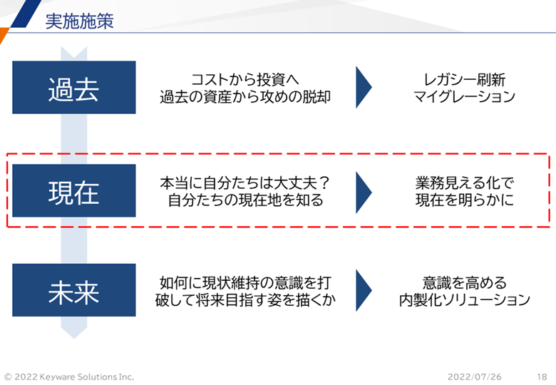 DXへの実施施策