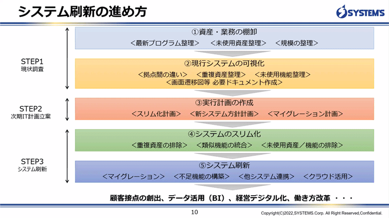 システムズ刷新の進め方