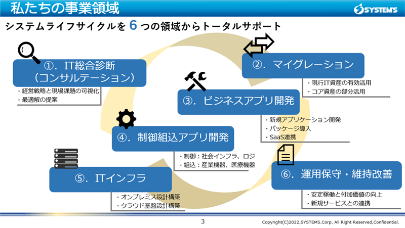 システムズの事業領域