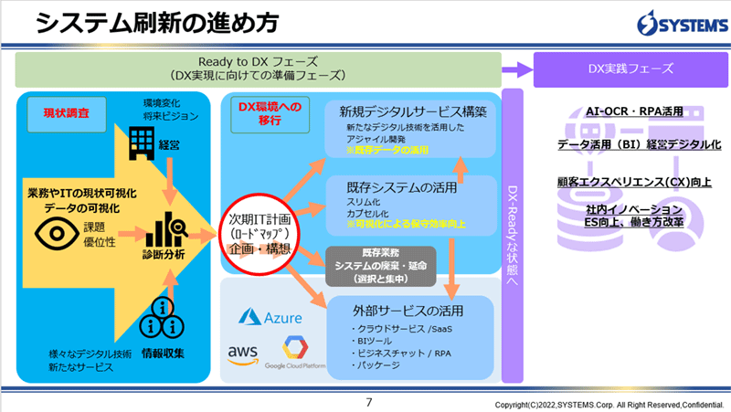 システム刷新の進め方