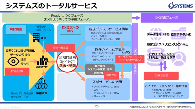 システムズのトータルサービス