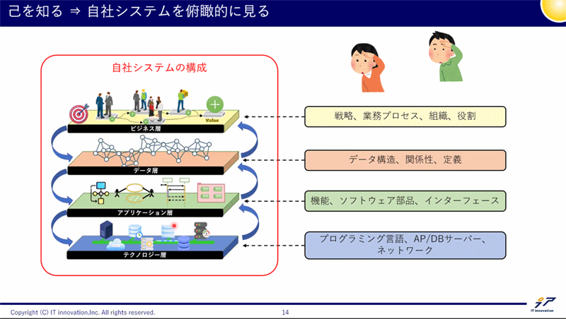 己を知る→自社システムを俯瞰的に見る