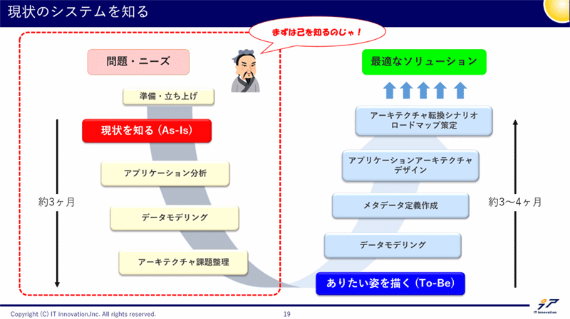 現状のシステムを知る