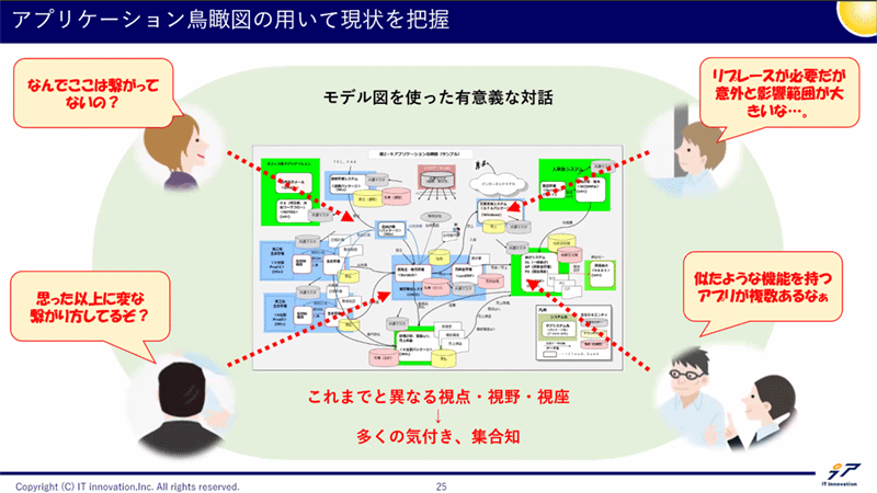 アプリケーション鳥観図を用いて現状を把握