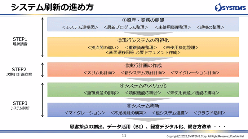 システム刷新の進め方