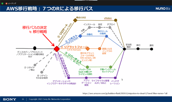 AWSの移行戦略：“7つのR”による移行パス