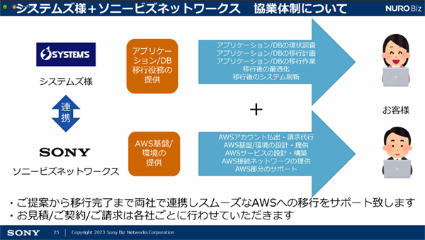 ソニービズネットワークスとの協業体制