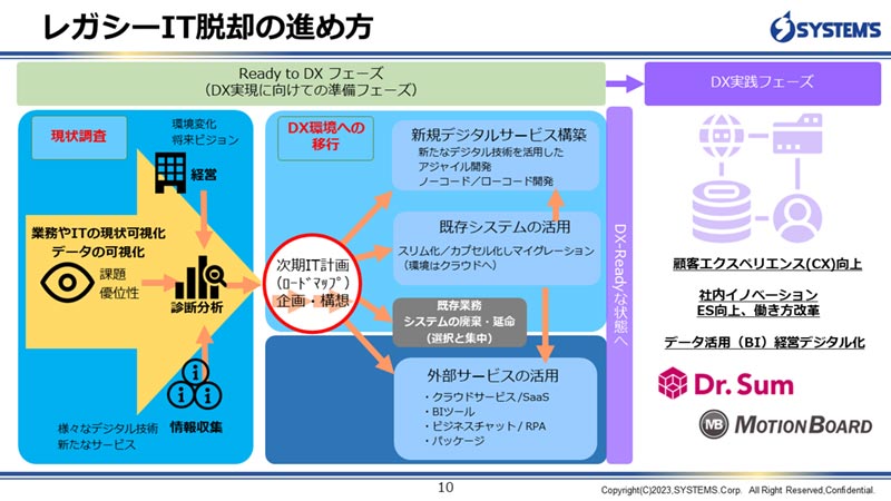 レガシーIT脱却の進め方