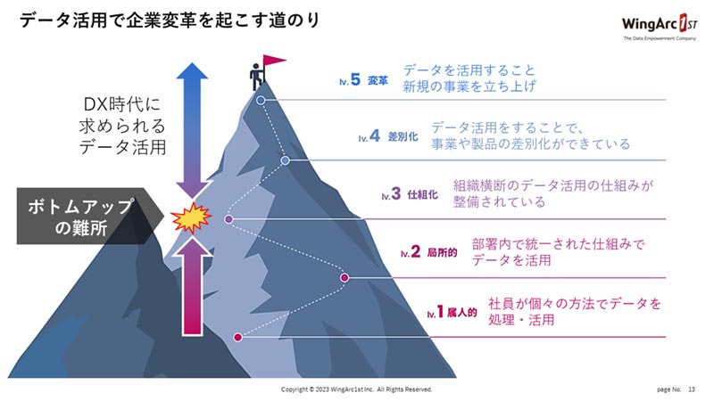 ウイングアーク１ｓｔが目指すデータ利活用の全体像