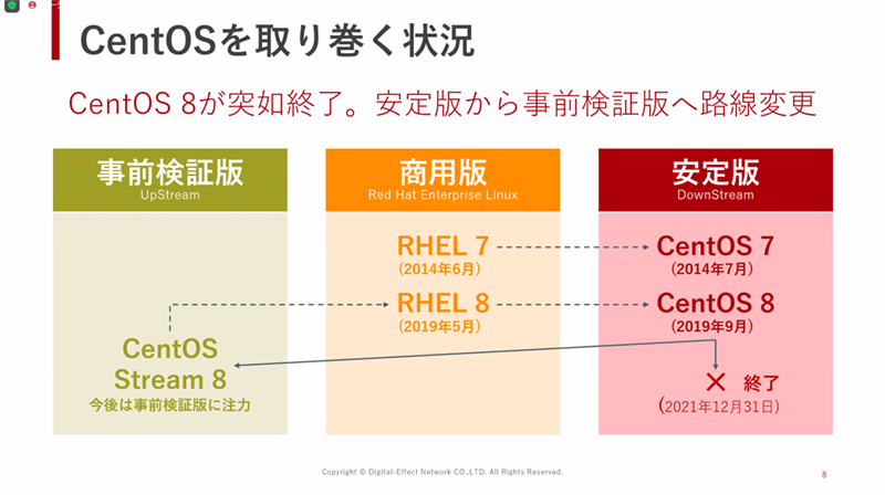 Cent OSを取り巻く状況