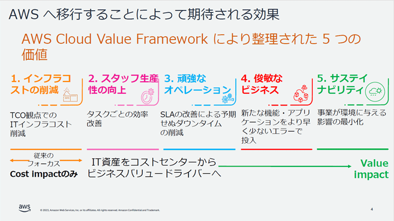 AWSへ移行するこおｔによって期待される効果