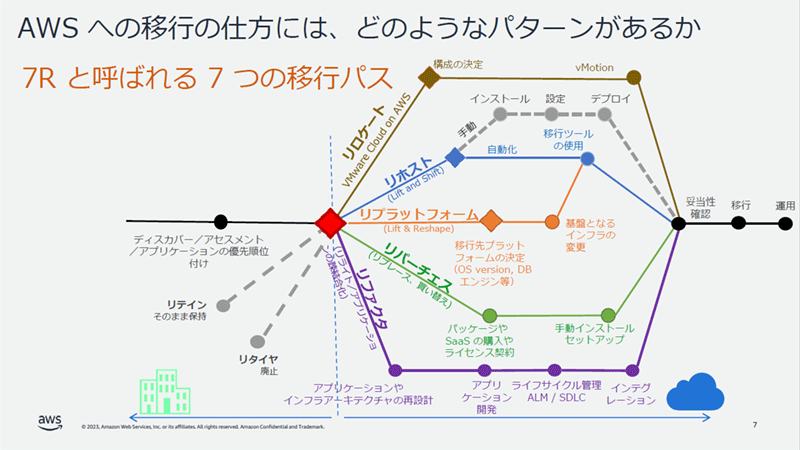 AWSへの移行の仕方には、ｄのようなパターンがあるか