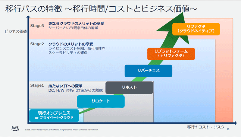 移行パスの特徴〜移行時間/コストとビジネス価値〜