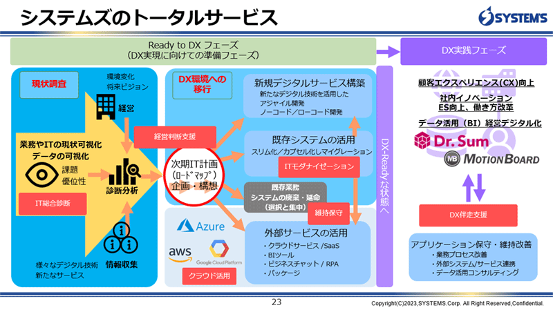 システムズのトータルサービス