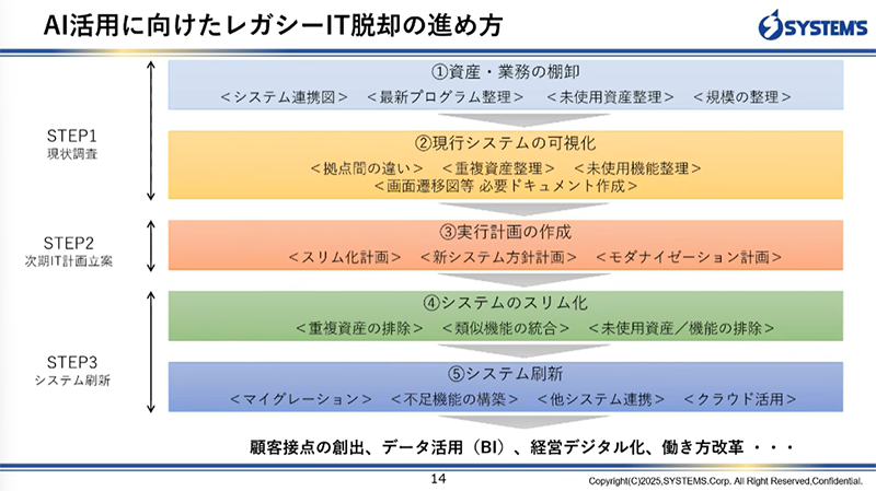 AI活用に向けたレガシーIT脱却の進め方