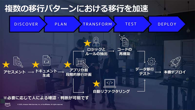 「AWS Transform for mainframe」複数の移行パターンにおける以降を加速