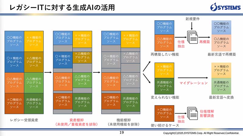 レガシーITに対する生成AIの活用