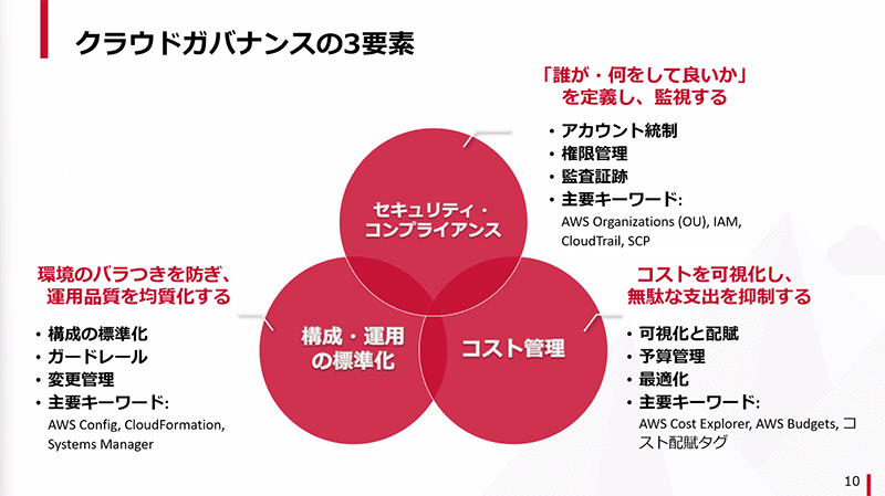 クラウドガバナンスの3要素