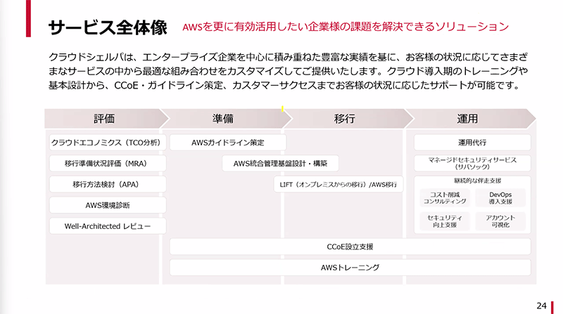 「クラウドシェルパ」サービスの全体像