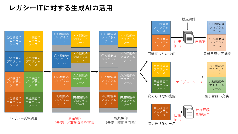 レガシーITに対する生成AIの活用