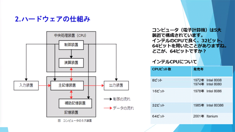 ハードウェアの仕組み