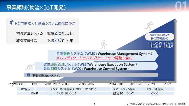 事業領域（物流×IoT開発）