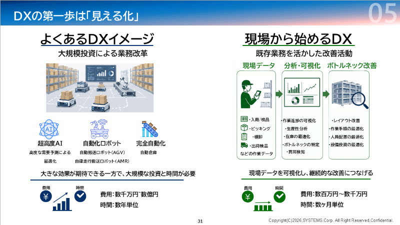 DXの第一歩は「見える化」