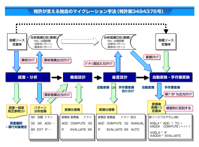 特許が支える独自のマイグレーション手法