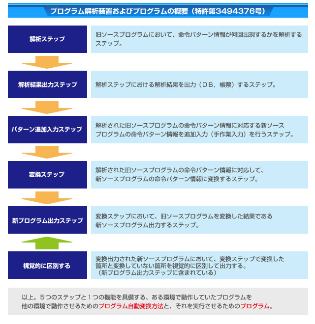 プログラムの解析装置およびプログラムの概要